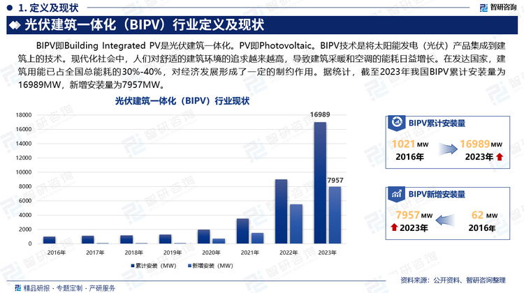 BIPV即Building Integrated PV是光伏建筑一体化。PV即Photovoltaic。BIPV技术是将太阳能发电（光伏）产品集成到建筑上的技术。现代化社会中，人们对舒适的建筑环境的追求越来越高，导致建筑采暖和空调的能耗日益增长。在发达国家，建筑用能已占全国总能耗的30%-40%，对经济发展形成了一定的制约作用。据统计，截至2023年我国BIPV累计安装量为16989MW，新增安装量为7957MW。