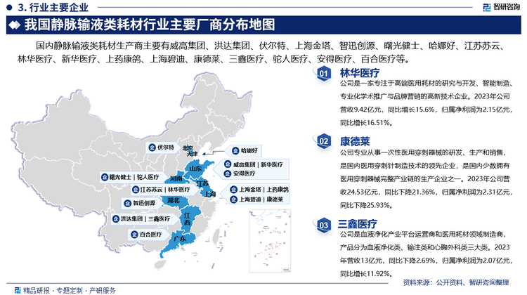 其中林华医疗是一家专注于高端医用耗材的研究与开发、智能制造、专业化学术推广与品牌营销的高新技术企业。2023年公司营收9.42亿元，同比增长15.6%，归属净利润为2.15亿元，同比增长16.51%。康德莱专业从事一次性医用穿刺器械的研发、生产和销售，是国内医用穿刺针制造技术的领先企业，是国内少数拥有医用穿刺器械完整产业链的生产企业之一。2023年公司营收24.53亿元，同比下降21.36%，归属净利润为2.31亿元，同比下降25.93%。三鑫医疗是血液净化产业平台运营商和医用耗材领域制造商，产品分为血液净化类、输注类和心胸外科类三大类。2023年营收13亿元，同比下降2.69%，归属净利润为2.07亿元，同比增长11.92%。