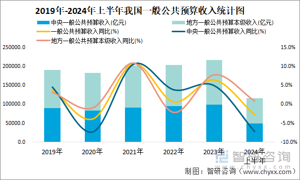 2019年-2024年上半年我国一般公共预算收入统计图