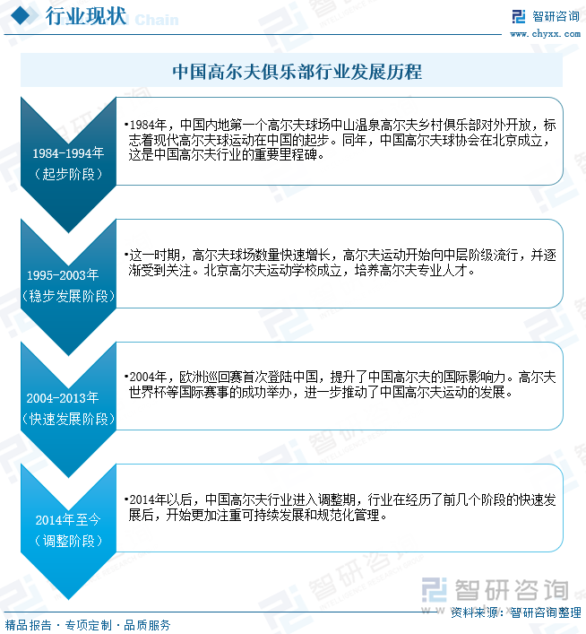 中国高尔夫俱乐部行业发展历程