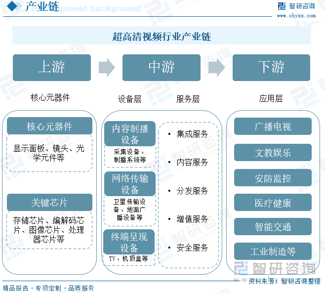 超高清视频行业产业链