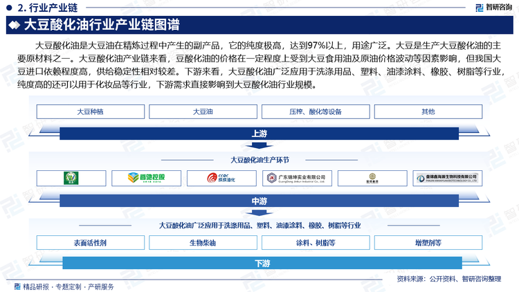 大豆酸化油是大豆油在精煉過程中產(chǎn)生的副產(chǎn)品，它的純度極高，達(dá)到97%以上，用途廣泛。大豆是生產(chǎn)大豆酸化油的主要原材料之一。大豆酸化油產(chǎn)業(yè)鏈來看，豆酸化油的價(jià)格在一定程度上受到大豆食用油及原油價(jià)格波動(dòng)等因素影響，但我國大豆進(jìn)口依賴程度高，供給穩(wěn)定性相對較差。下游來看，大豆酸化油廣泛應(yīng)用于洗滌用品、塑料、油漆涂料、橡膠、樹脂等行業(yè)，純度高的還可以用于化妝品等行業(yè)，下游需求直接影響到大豆酸化油行業(yè)規(guī)模。