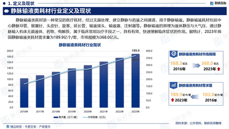 静脉输液类耗材是一种常见的医疗耗材，经过无菌处理，建立静脉与药液之间通道，用于静脉输液。静脉输液耗材包括中心静脉导管、留置针、头皮针、旋塞、延长管、输液接头、输液器、注射器等。静脉输液的原理为液体静压与大气压，通过静脉输入机体无菌液体、药物、电解质，属于临床常用治疗手段之一，具有有效、快速缓解临床症状的作用。据统计，2023年我国静脉输液类耗材需求量为189.9亿个/套，市场规模为368.0亿元。