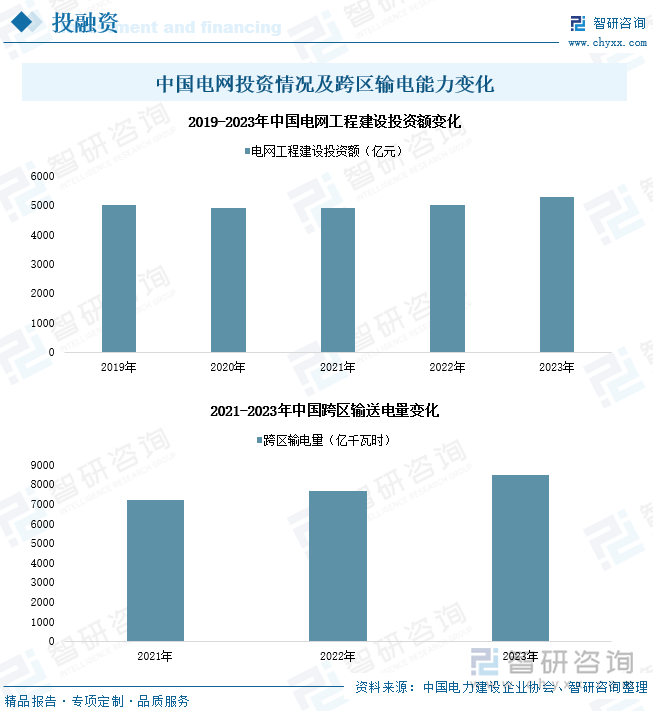 中国电网投资情况及跨区输电能力变化