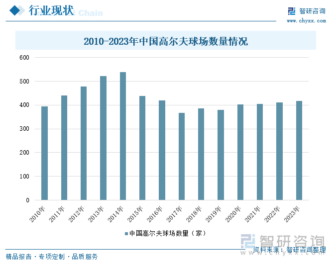 2010-2023年中国高尔夫球场数量情况