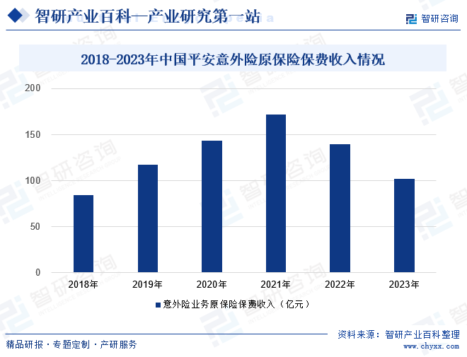 2018-2023年中国平安意外险原保险保费收入情况