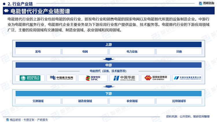 我国能源结构正在转变，未来将以清洁、可再生能源为主。经济性是影响电能替代可持续发展的重要因素。清洁能源的低成本，能够为未来的清洁电能替代提供经济基础和必要条件。伴随新能源发电成本持续下降、边际成本低，利用弃风弃光电量进行电能替代，可以降低成本。未来清洁能源开发成本还将持续大幅下降，有助于进一步控制替代成本。电力需求来看，我国与发达国家仍有差距，随着城镇化和电气化加速推进，“十四五”期间，电能替代依然呈现增长态势，未来较长时期内我国电力需求将保持较快增长。