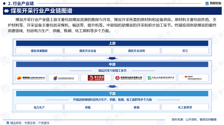 煤炭开采行业产业链上游主要包括煤炭资源的勘探与开发、煤炭开采所需的原材料和设备供应。原材料主要包括炸药、支护材料等，开采设备主要包括采煤机、输送带、提升机等。中游指的是煤炭的开采和初步加工环节。终端应用则是煤炭的最终消费领域，包括电力生产、供暖、炼钢、化工原料等多个方面。