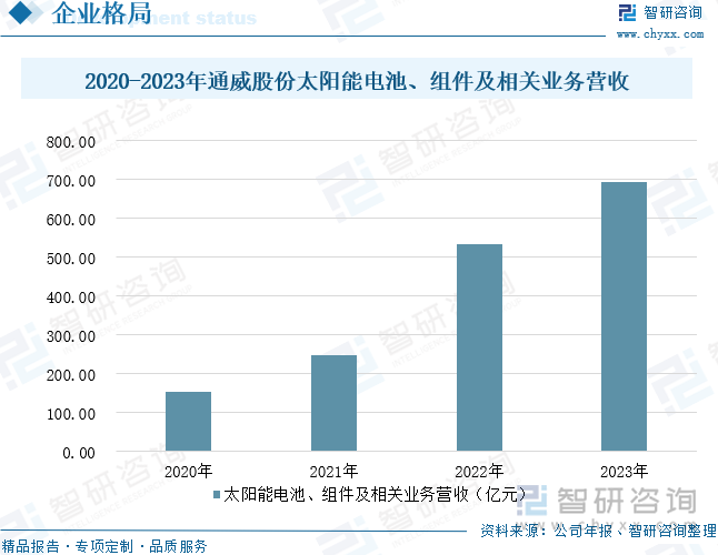 2020-2023年通威股份太阳能电池、组件及相关业务营收