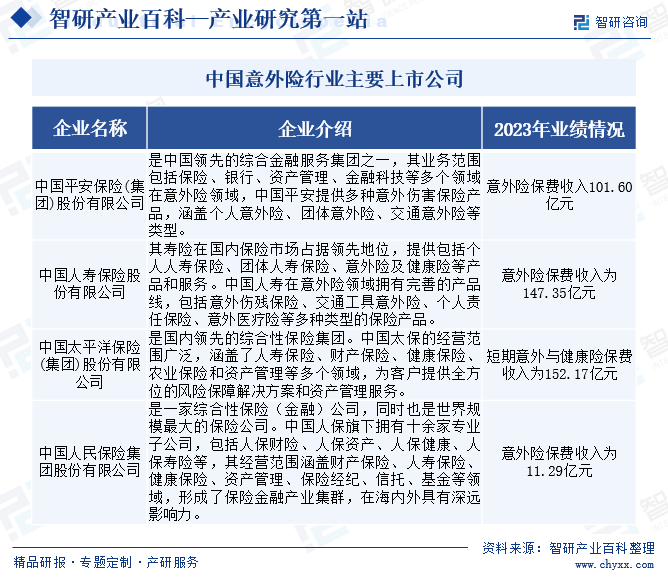 中国意外险行业主要上市公司