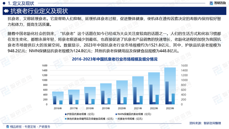 随着中国老龄化社会的到来，“抗衰老”这个话题在如今已经成为大众关注度较高的话题之一。人们的生活方式和化妆习惯都在发生变化，都想永葆年轻，将衰老痕迹减少到最低，也直接促进了抗衰老产品销售的快速增长，老龄化进程的加快为我国抗衰老市场提供巨大的发展空间。数据显示，2023年中国抗衰老行业市场规模约为1521.8亿元，其中，护肤品抗衰老规模为948.2亿元；NMN保健品抗衰老规模为124.8亿元；其他抗衰老保健用品及保健食品规模为448.8亿元。