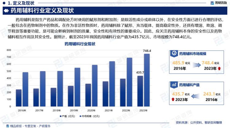 药用辅料是指生产药品和调配处方时使用的赋形剂和附加剂；是除活性成分或前体以外，在安全性方面已进行合理的评估，一般包含在药物制剂中的物质。在作为非活性物质时，药用辅料除了赋形、充当载体、提高稳定性外，还具有增溶、助溶、调节释放等重要功能，是可能会影响到制剂的质量、安全性和有效性的重要成分。因此，应关注药用辅料本身的安全性以及药物辅料相互作用及其安全性。据统计，截至2023年我国药用辅料行业产值为435.7亿元，市场规模为748.4亿元。