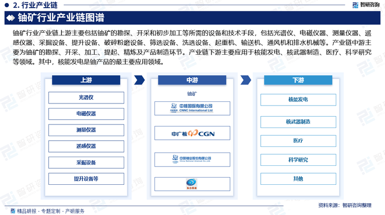 铀矿行业产业链上游主要包括铀矿的勘探、开采和初步加工等所需的设备和技术手段，包括光谱仪、电磁仪器、测量仪器、遥感仪器、采掘设备、提升设备、破碎粉磨设备、筛选设备、洗选设备、起重机、输送机、通风机和排水机械等。产业链中游主要为铀矿的勘探、开采、加工、提起、精炼及产品制造环节。产业链下游主要应用于核能发电、核武器制造、医疗、科学研究等领域。其中，核能发电是铀产品的最主要应用领域。