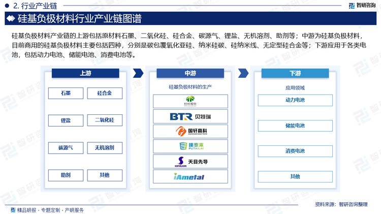 硅基负极材料产业链的上游包括原材料石墨、二氧化硅、硅合金、碳源气、锂盐、无机溶剂、助剂等；中游为硅基负极材料，目前商用的硅基负极材料主要包括四种，分别是碳包覆氧化亚硅、纳米硅碳、硅纳米线、无定型硅合金等；下游应用于各类电池，包括动力电池、储能电池、消费电池等。