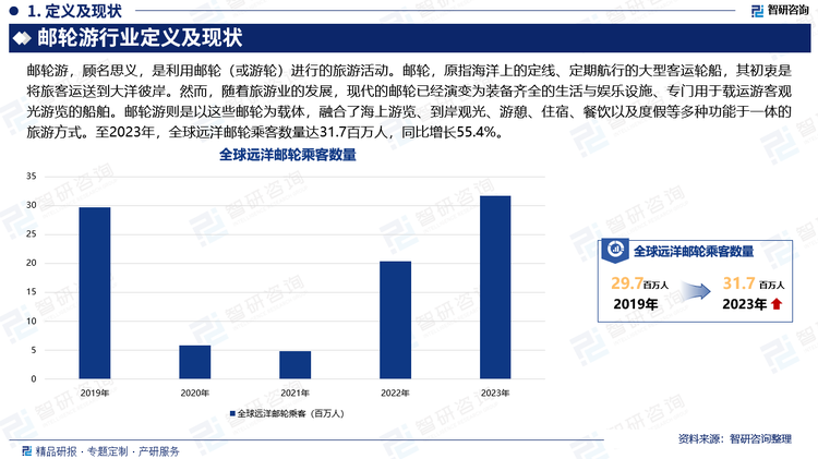 全球邮轮旅游行业自新冠疫情的阴霾中逐渐迎来复苏的曙光。在疫情前的2019年，该行业曾迎来高光时刻，全球邮轮市场游客量接近3000万人次，为全球经济贡献了高达1545亿美元的可观收入。然而，2020年疫情的突然来袭，给这一繁荣景象按下了暂停键，全球邮轮产业经济收入遭受重创，同比暴跌88%。随着时间的推移，随着疫情逐步得到控制，加之旅行限制的放宽，邮轮行业开始展现出复苏的势头。至2023年，全球远洋邮轮乘客数量达31.7百万人，同比增长55.4%。这不仅标志着行业复苏的坚实步伐，也预示着邮轮旅游市场正加速回归其往日的繁荣与活力。这一成就不仅是对邮轮业韧性的有力证明，更是全球旅游经济回暖的重要信号。