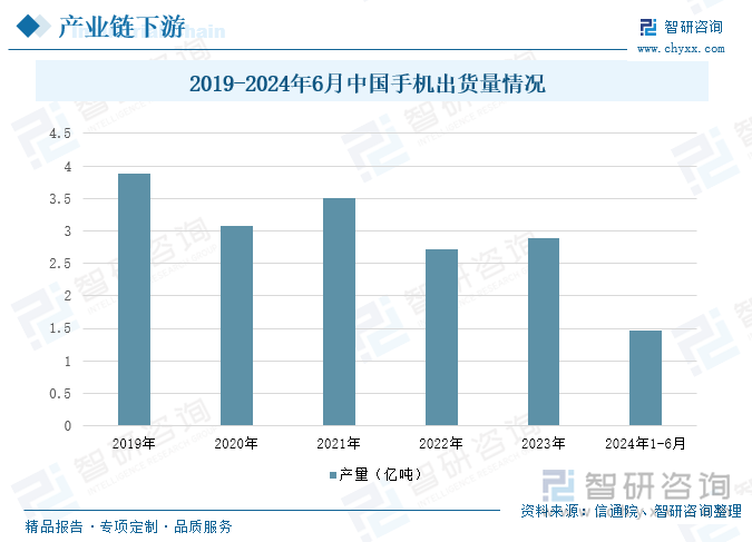 2019-2024年6月中国手机出货量情况