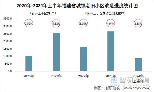 2020年-2024年上半年福建省城镇老旧小区改造进度统计图