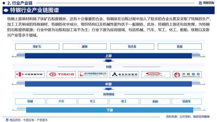 特钢上游原材料除了铁矿石和废钢外，还有十分重要的合金，特钢是在冶炼过程中加入了较多的合金元素及采取了特殊的生产、加工工艺制成的特殊钢材，特钢的化学成分、组织结构以及机械性能均优于一般钢铁，此外，特钢的上游还包括焦煤，为特钢的冶炼提供能源；行业中游为冶炼和加工环节为主；行业下游为应用领域，包括机械、汽车、军工、化工、船舶、铁路以及新兴产业等多个领域。