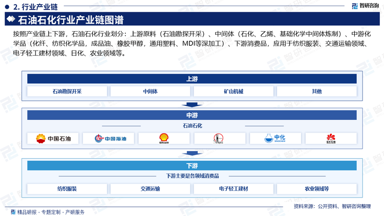 成品油是经过原油的生产加工而成，可分为石油燃料、石油溶剂与化工原料、润滑剂、石蜡、石油沥青、石油焦6类，而日常所指的成品油包括汽油、柴油、煤油。2023年中国成品油产量为42835.8万吨，同比增长16.1%。分品种来看看，2023年汽油产量16138.4万吨，产量占比为37.7%；柴油产量为21729万吨，产量占比为50.7%；煤油产量4968.4万吨，产量占比为11.6%。