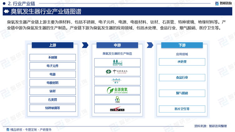 臭氧发生器产业链上游主要为原材料，包括不锈钢、电子元件、电源、电极材料、钛材、石英管、特种玻璃、绝缘材料等。产业链中游为臭氧发生器的生产制造。产业链下游为臭氧发生器的应用领域，包括水处理、食品行业、烟气脱硝、医疗卫生等。