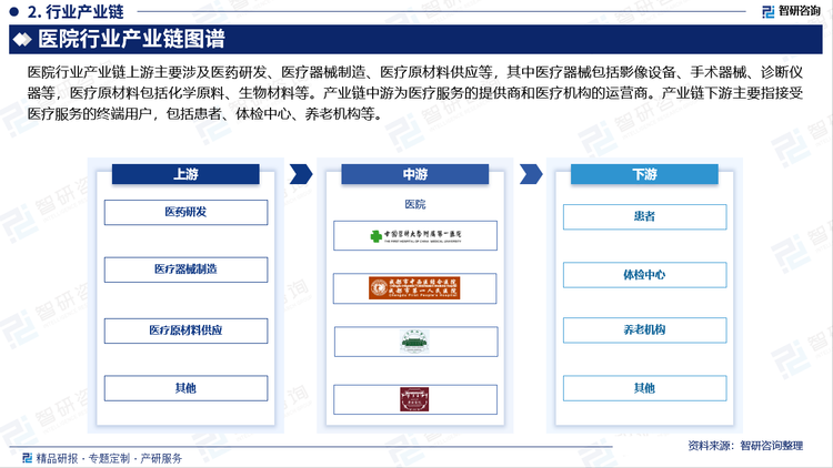 医院行业产业链上游主要涉及医药研发、医疗器械制造、医疗原材料供应等，其中医疗器械包括影像设备、手术器械、诊断仪器等，医疗原材料包括化学原料、生物材料等。产业链中游为医疗服务的提供商和医疗机构的运营商。产业链下游主要指接受医疗服务的终端用户，包括患者、体检中心、养老机构等。