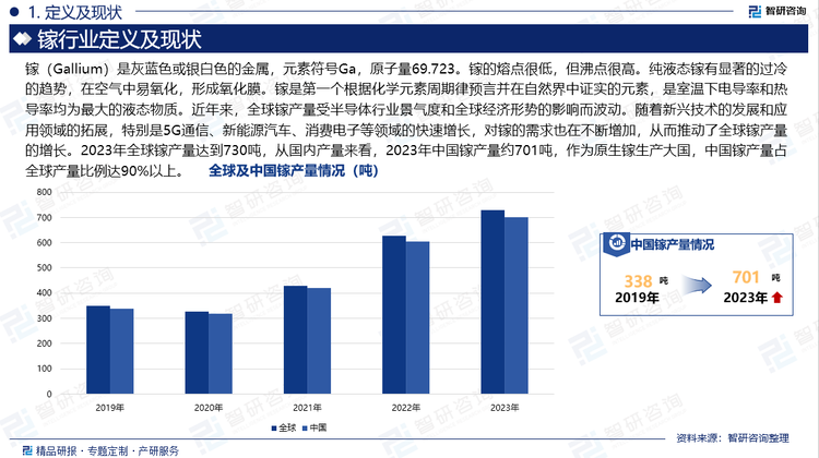 镓（Gallium）是灰蓝色或银白色的金属，元素符号Ga，原子量69.723。镓的熔点很低，但沸点很高。纯液态镓有显著的过冷的趋势，在空气中易氧化，形成氧化膜。镓是第一个根据化学元素周期律预言并在自然界中证实的元素，是室温下电导率和热导率均为最大的液态物质。近年来，全球镓产量受半导体行业景气度和全球经济形势的影响而波动。随着新兴技术的发展和应用领域的拓展，特别是5G通信、新能源汽车、消费电子等领域的快速增长，对镓的需求也在不断增加，从而推动了全球镓产量的增长。2023年全球镓产量达到730吨，从国内产量来看，2023年中国镓产量约701吨，作为原生镓生产大国，中国镓产量占全球产量比例达90%以上。