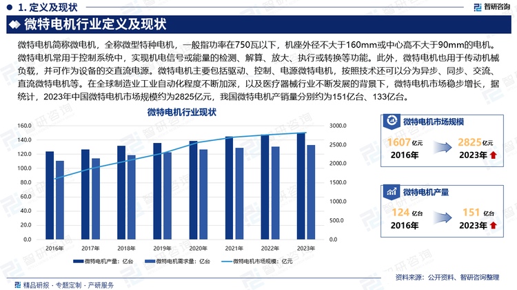 微特电机简称微电机，全称微型特种电机，一般指功率在750瓦以下，机座外径不大于160mm或中心高不大于90mm的电机。微特电机常用于控制系统中，实现机电信号或能量的检测、解算、放大、执行或转换等功能。此外，微特电机也用于传动机械负载，并可作为设备的交直流电源。微特电机主要包括驱动、控制、电源微特电机，按照技术还可以分为异步、同步、交流、直流微特电机等。在全球制造业工业自动化程度不断加深，以及医疗器械行业不断发展的背景下，微特电机市场稳步增长，据统计，2023年中国微特电机市场规模约为2825亿元，我国微特电机产销量分别约为151亿台、133亿台。