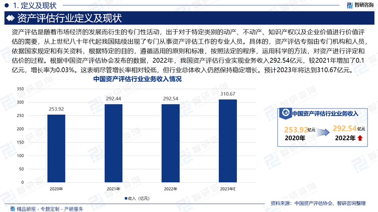 资产评估是随着市场经济的发展而衍生的专门性活动，出于对于特定类别的动产、不动产、知识产权以及企业价值进行价值评估的需要，从上世纪八十年代起我国陆续出现了专门从事资产评估工作的专业人员。具体的，资产评估专指由专门机构和人员，依据国家规定和有关资料，根据特定的目的，遵循适用的原则和标准，按照法定的程序，运用科学的方法，对资产进行评定和估价的过程。根据中国资产评估协会发布的数据，2022年，我国资产评估行业实现业务收入292.54亿元，较2021年增加了0.1亿元，增长率为0.03%。这表明尽管增长率相对较低，但行业总体收入仍然保持稳定增长。预计2023年将达到310.67亿元。