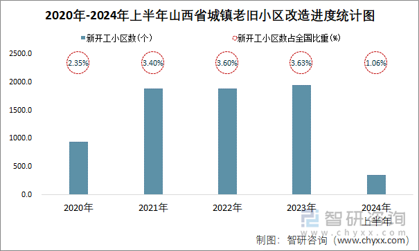 2020年-2024年上半年山西省城镇老旧小区改造进度统计图