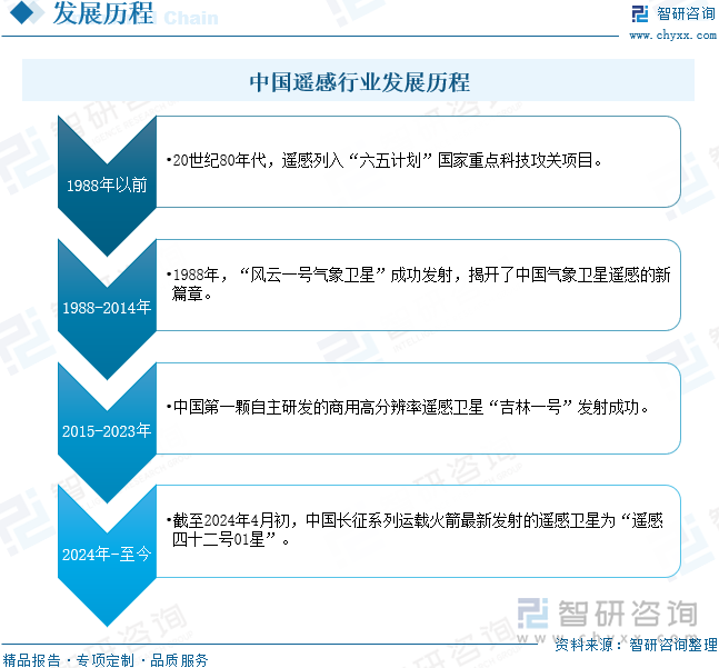 中国遥感行业发展历程