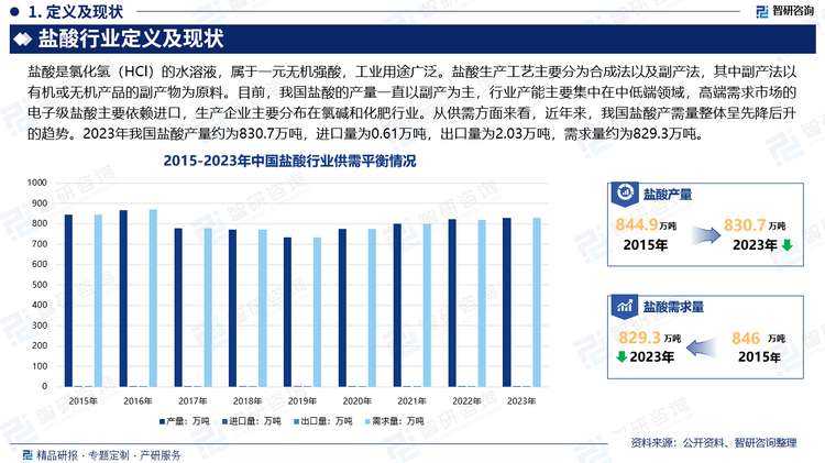 盐酸生产工艺主要分为合成法以及副产法，其中副产法以有机或无机产品的副产物为原料。近年来随着我国有机氯产品规模的迅速扩大，产生了大量的副产氯化氢，当工艺系统不能回用时，副产氯化氢最常规的利用办法是副产盐酸，故此我国盐酸的产量一直以副产为主，行业产能主要集中在中低端领域，高端需求市场的电子级盐酸主要依赖进口，生产企业主要分布在氯碱和化肥行业。从供需方面来看，近年来，在环保政策以及供给侧改革等因素推动下，盐酸行业不断进行技术升级和产业结构调整，再加上下游需求减弱影响，我国盐酸产需量整体呈先降后升的趋势。2023年我国盐酸产量约为830.7万吨，进口量为0.61万吨，出口量为2.03万吨，需求量约为829.3万吨。