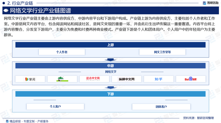 網(wǎng)絡(luò)文學(xué)行業(yè)產(chǎn)業(yè)鏈主要由上游內(nèi)容供應(yīng)方、中游內(nèi)容平臺(tái)和下游用戶構(gòu)成。產(chǎn)業(yè)鏈上游為內(nèi)容供應(yīng)方，主要包括個(gè)人作者和工作室。中游是網(wǎng)文內(nèi)容平臺(tái)，包含閱讀網(wǎng)站和閱讀社區(qū)，是網(wǎng)文變現(xiàn)的重要一環(huán)，并由此衍生出IP改編這一重要賽道。內(nèi)容平臺(tái)將上游內(nèi)容整合，分發(fā)至下游用戶，主要分為免費(fèi)和付費(fèi)兩種商業(yè)模式。產(chǎn)業(yè)鏈下游是個(gè)人和團(tuán)體用戶。個(gè)人用戶中的年輕用戶為主要群體。