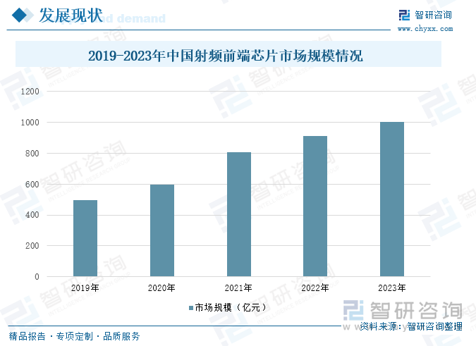 2019-2023年中国射频前端芯片市场规模情况