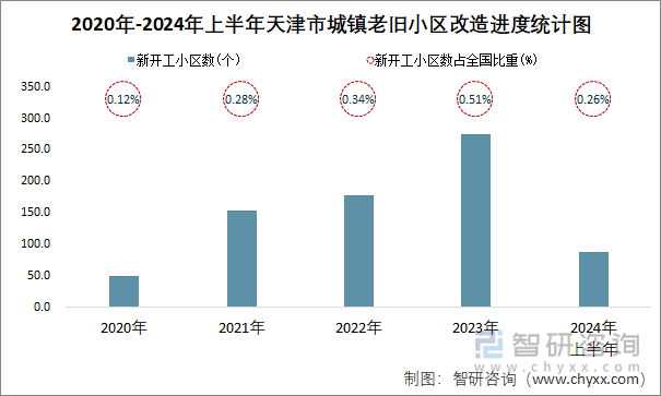 2020年-2024年上半年天津市城镇老旧小区改造进度统计图