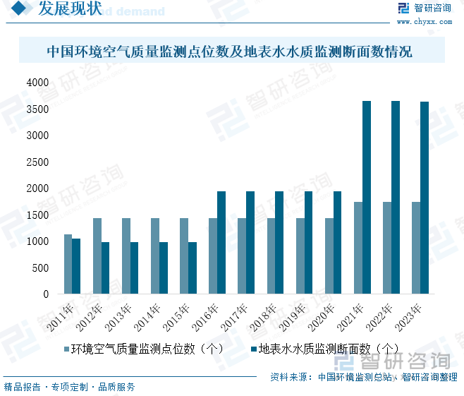 中国环境空气质量监测点位数及地表水水质监测断面数情况