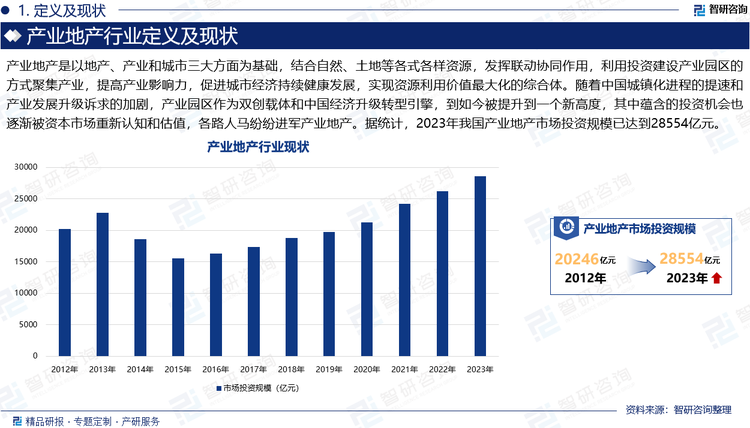 产业地产是以地产、产业和城市三大方面为基础，结合自然、土地等各式各样资源，发挥联动协同作用，利用投资建设产业园区的方式聚集产业，提高产业影响力，促进城市经济持续健康发展，实现资源利用价值最大化的综合体。随着中国城镇化进程的提速和产业发展升级诉求的加剧，产业园区作为双创载体和中国经济升级转型引擎，到如今被提升到一个新高度，其中蕴含的投资机会也逐渐被资本市场重新认知和估值，各路人马纷纷进军产业地产。据统计，2023年我国产业地产市场投资规模已达到28554亿元。