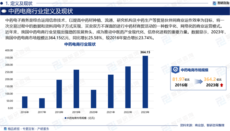 中药电子商务是综合运用信息技术，以提高中药材种植、流通、研究机构及中药生产等贸易伙伴间商业运作效率为目标，将一次交易过程中的数据和资料用电子方式实现，买卖双方不谋面的进行中药材商贸活动的一种数字化、网络化的商业运营模式。近年来，我国中药电商行业呈现出强劲的发展势头，成为推动中医药产业现代化、信息化进程的重要力量。数据显示，2023年，我国中药电商市场规模达364.15亿元，同比增长25.58%，较2016年复合增长23.74%。