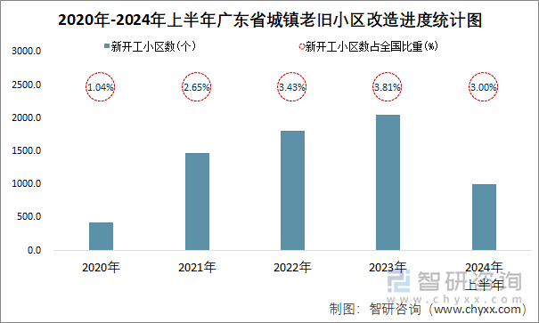 2020年-2024年上半年广东省城镇老旧小区改造进度统计图