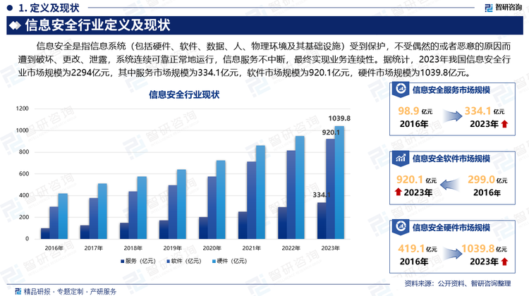 信息安全是指信息系统（包括硬件、软件、数据、人、物理环境及其基础设施）受到保护，不受偶然的或者恶意的原因而遭到破坏、更改、泄露，系统连续可靠正常地运行，信息服务不中断，最终实现业务连续性。据统计，2023年我国信息安全行业市场规模为2294亿元，其中服务市场规模为334.1亿元，软件市场规模为920.1亿元，硬件市场规模为1039.8亿元。