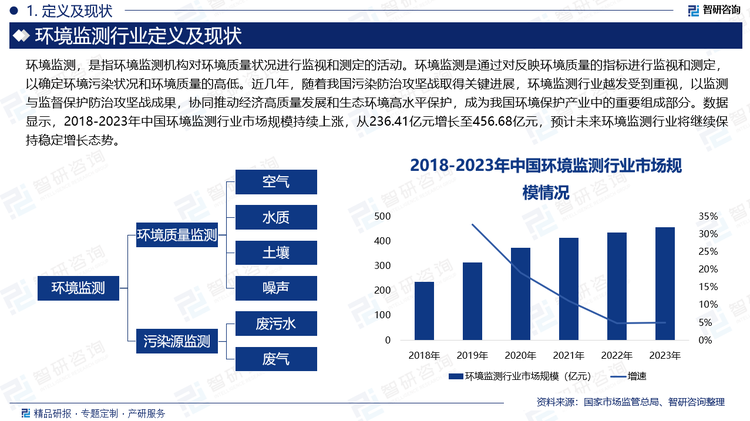 近几年，随着我国污染防治攻坚战取得关键进展，环境监测行业越发受到重视，以监测与监督保护防治攻坚战成果，协同推动经济高质量发展和生态环境高水平保护，成为我国环境保护产业中的重要组成部分。数据显示，2018-2023年中国环境监测行业市场规模持续上涨，从236.41亿元增长至456.68亿元，预计未来环境监测行业将继续保持稳定增长态势。