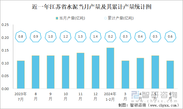 近一年江苏省水泥当月产量及其累计产量统计图