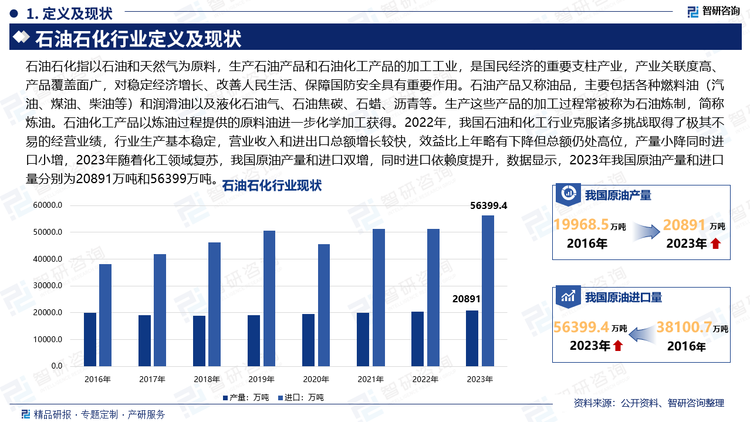 石油石化指以石油和天然气为原料，生产石油产品和石油化工产品的加工工业，是国民经济的重要支柱产业，产业关联度高、产品覆盖面广，对稳定经济增长、改善人民生活、保障国防安全具有重要作用。石油产品又称油品，主要包括各种燃料油（汽油、煤油、柴油等）和润滑油以及液化石油气、石油焦碳、石蜡、沥青等。生产这些产品的加工过程常被称为石油炼制，简称炼油。石油化工产品以炼油过程提供的原料油进一步化学加工获得。2022年，我国石油和化工行业克服诸多挑战取得了极其不易的经营业绩，行业生产基本稳定，营业收入和进出口总额增长较快，效益比上年略有下降但总额仍处高位，产量小降同时进口小增，2023年随着化工领域复苏，我国原油产量和进口双增，同时进口依赖度提升，数据显示，2023年我国原油产量和进口量分别为20891万吨和56399万吨。