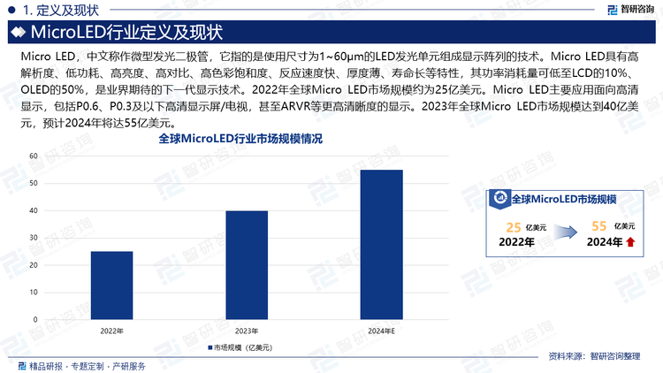 Micro LED，中文称作微型发光二极管，它指的是使用尺寸为1~60μm的LED发光单元组成显示阵列的技术。Micro LED具有高解析度、低功耗、高亮度、高对比、高色彩饱和度、反应速度快、厚度薄、寿命长等特性，其功率消耗量可低至LCD的10%、OLED的50%，是业界期待的下一代显示技术。2022年全球Micro LED市场规模约为25亿美元。Micro LED主要应用面向高清显示，包括P0.6、P0.3及以下高清显示屏/电视，甚至ARVR等更高清晰度的显示。2023年全球Micro LED市场规模达到40亿美元，预计2024年将达55亿美元。