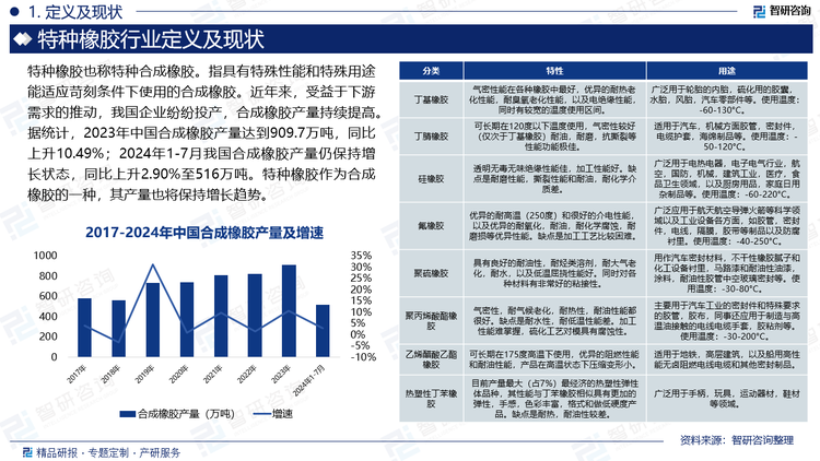 近年来，受益于下游需求的推动，我国企业纷纷投产，合成橡胶产量持续提高。据统计，2023年中国合成橡胶产量达到909.7万吨，同比上升10.49%；2024年1-7月我国合成橡胶产量仍保持增长状态，同比上升2.90%至516万吨。特种橡胶作为合成橡胶的一种，其产量也将保持增长趋势。