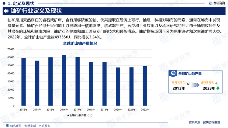 目前全球已测量的铀资源量为6.1公吨，这些资源在成本分类上低于当前现货价格的三倍，并且仅用于传统反应堆，这些资源可足以支持大约90年的使用。这代表了铀作为一种能源矿物，其已知的、可靠的资源量相对于其他矿物来说更加丰富，这为核能的长期发展提供了坚实的资源基础。近年来，全球天然铀的总产量呈现下降趋势。2016年创下了63207tU的年产量新高后，由于天然铀价格持续低迷，主要生产国减产，导致总产量持续下降。2022年，天然铀价格有所回升，矿山企业出货增长。2022年，全球矿山铀产量达49355tU，同比增长3.24%。