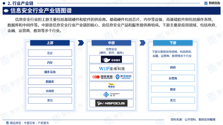 信息安全行业的上游主要包括基础硬件和软件的供应商。基础硬件包括芯片、内存等设备，而基础软件则包括操作系统、数据库和中间件等。中游是信息安全行业产业链的核心，由信息安全产品和服务提供商组成。下游主要是应用领域，包括政府、金融、运营商、教育等多个行业。