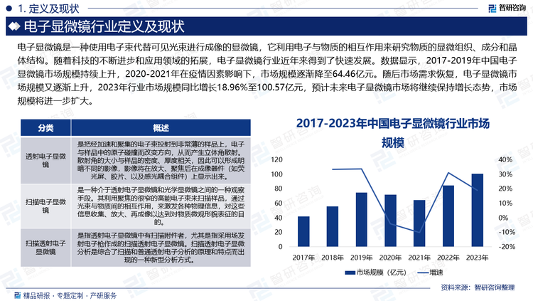 随着科技的不断进步和应用领域的拓展，电子显微镜行业近年来得到了快速发展。数据显示，2017-2019年中国电子显微镜市场规模持续上升，2020-2021年在疫情因素影响下，市场规模逐渐降至64.46亿元。随后市场需求恢复，电子显微镜市场规模又逐渐上升，2023年行业市场规模同比增长18.96%至100.57亿元，预计未来电子显微镜市场将继续保持增长态势，市场规模将进一步扩大。