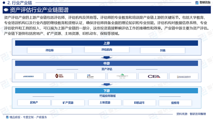 资产评估产业的上游产业链包括评估师、评估机构及其他等。评估师的专业教育和培训是产业链上游的关键环节。包括大学教育、专业培训机构以及行业内部的继续教育和资格认证，确保评估师具备全面的理论知识和专业技能。评估机构对数据信息系统、专业评估软件和工具的投入，可以视为上游产业链的一部分，这些投资直接影响评估工作的准确性和效率。产业链中游主要为资产评估。产业链下游则包括房地产、矿产资源、土地资源、旧机动车、保险等领域。