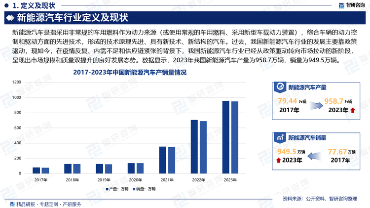 过去，我国新能源汽车行业的发展主要靠政策驱动，现如今，在疫情反复、内需不足和供应链紧张的背景下，我国新能源汽车行业已经从政策驱动转向市场拉动的新阶段，呈现出市场规模和质量双提升的良好发展态势。数据显示，2023年我国新能源汽车产量为958.7万辆，销量为949.5万辆。