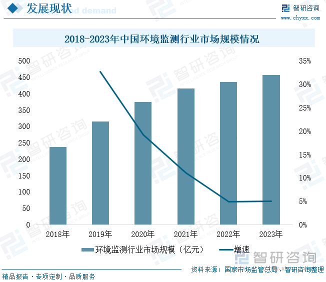 2018-2023年中国环境监测行业市场规模情况